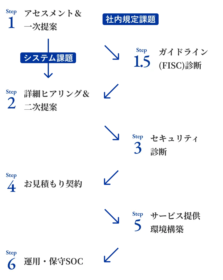 ご利用の流れ図