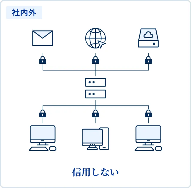 社内外のインターネット、メール、クラウドストレージを信頼せず、全ての接続にロックアイコンを付けた図