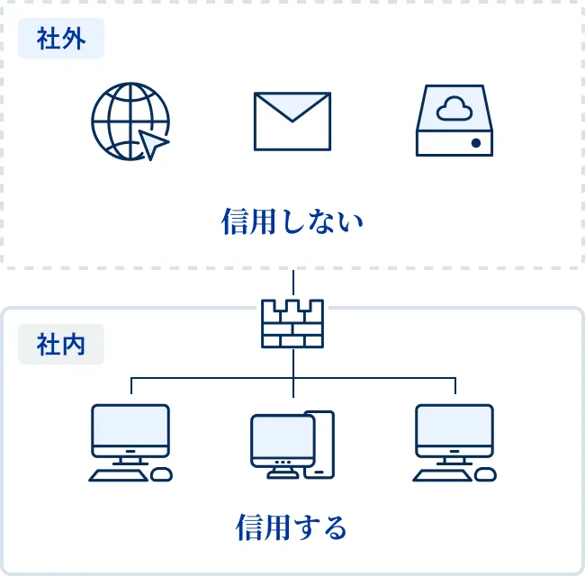 社外のインターネット、メール、クラウドストレージを信頼せず、社内のPCを信頼する図