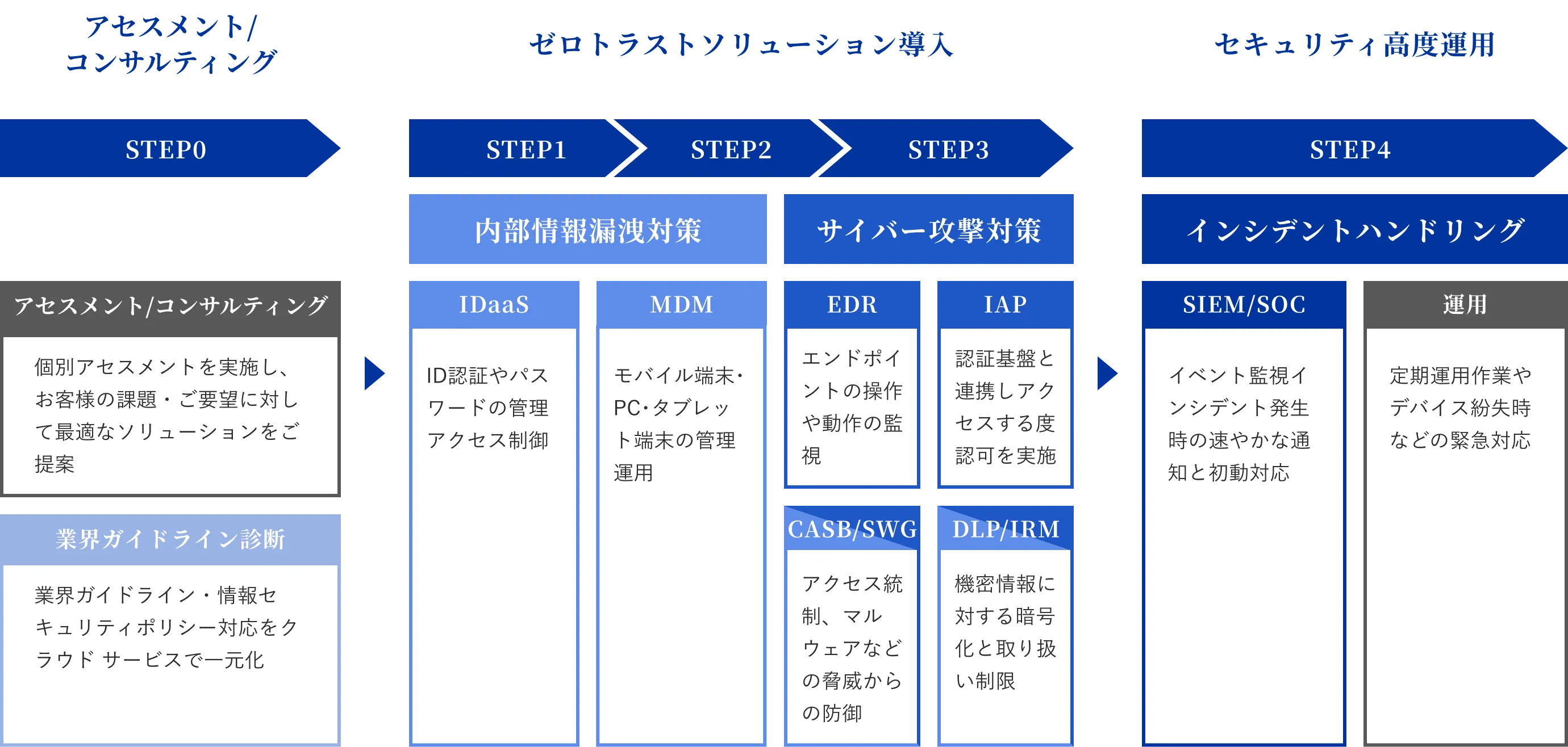 情報セキュリティライフサイクルの図