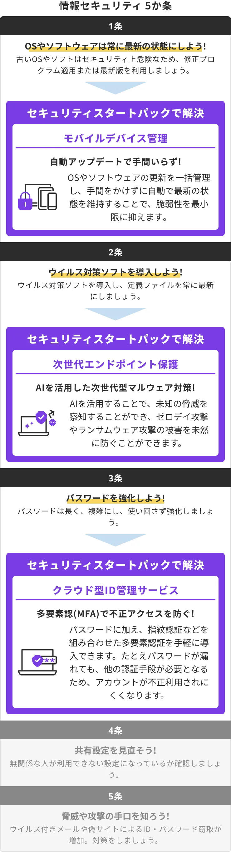 情報セキュリティ5か条とセキュリティスタートパック内容の比較図。OSやソフトウェアの更新、ウイルス対策、パスワード強化、共有設定の見直し、脅威の把握に加え、モバイルデバイス管理、次世代エンドポイント保護、クラウド型ID管理サービスを紹介
