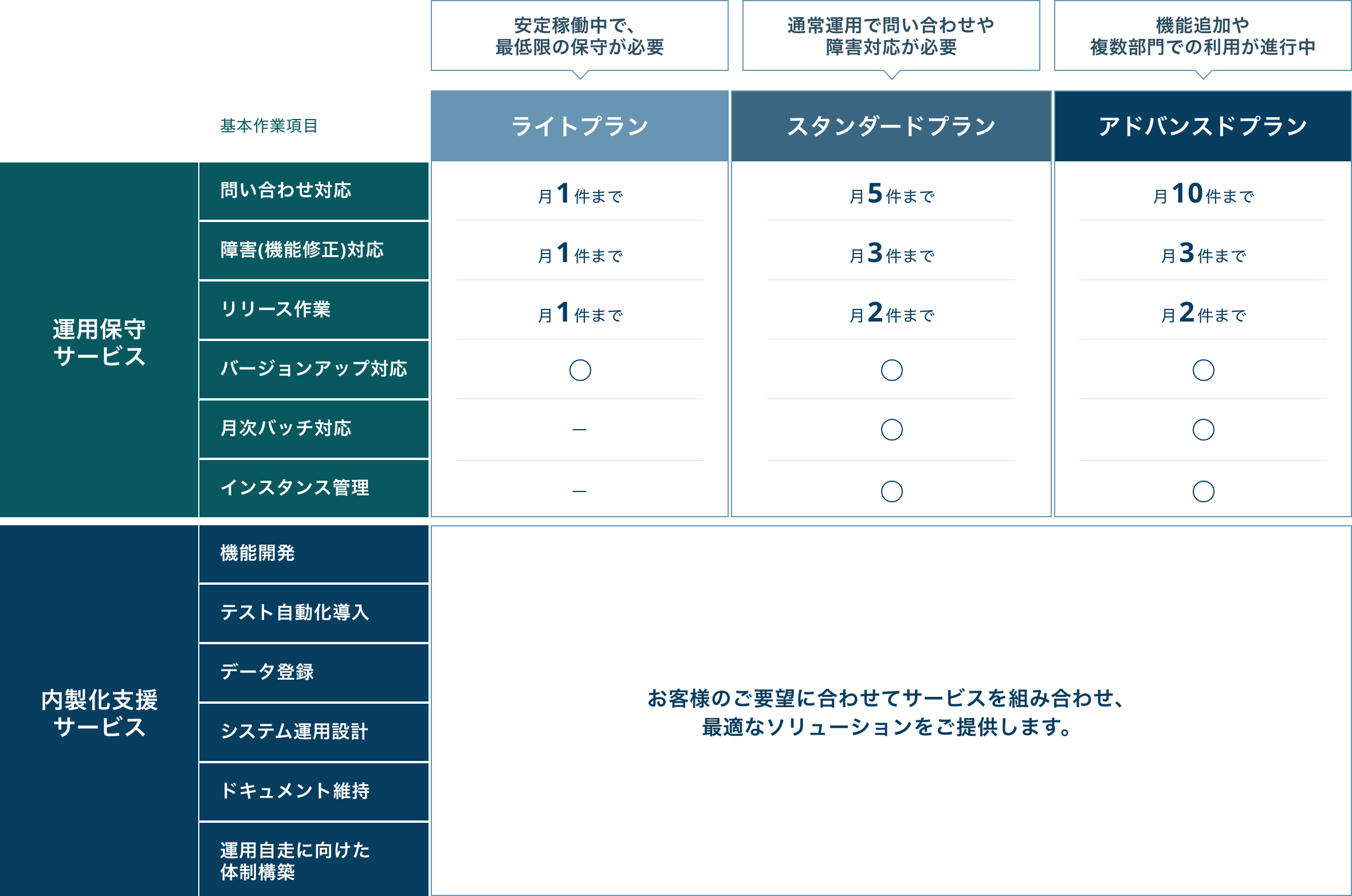 ServiceNow運用保守の料金プランについて