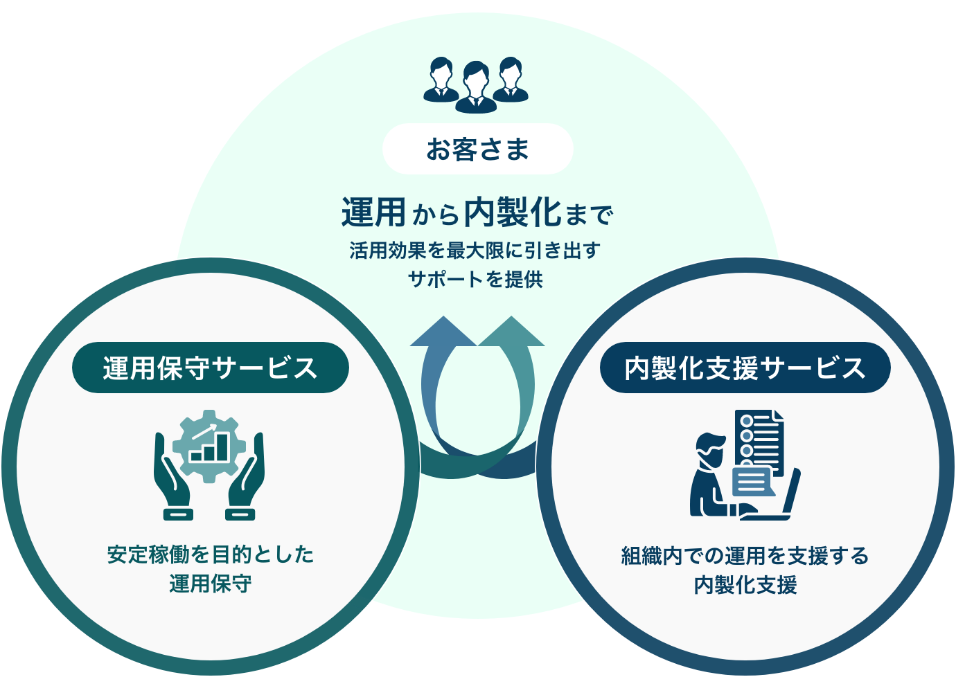 ServiceNowの概念図