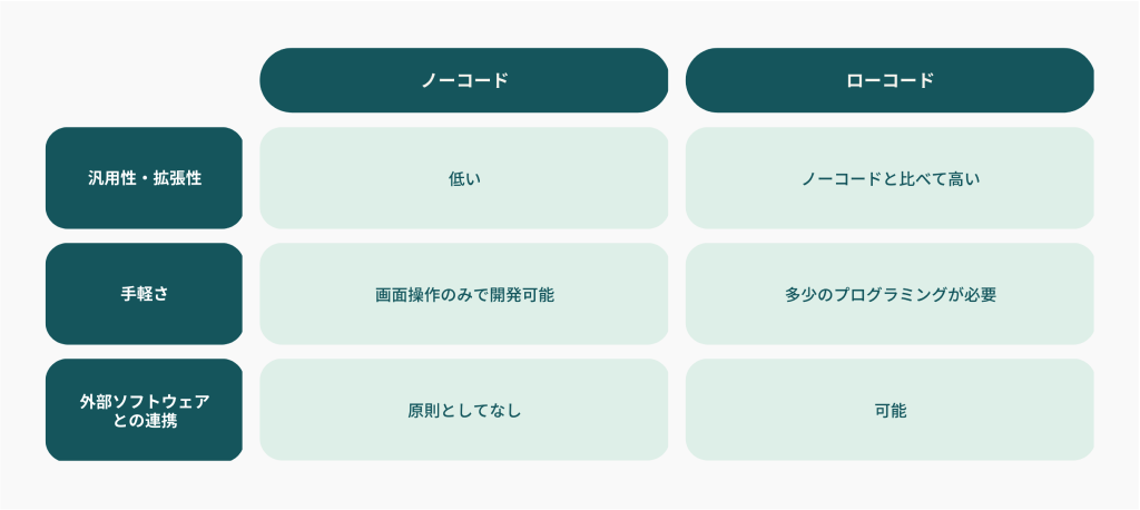 ノーコードとローコードの違い