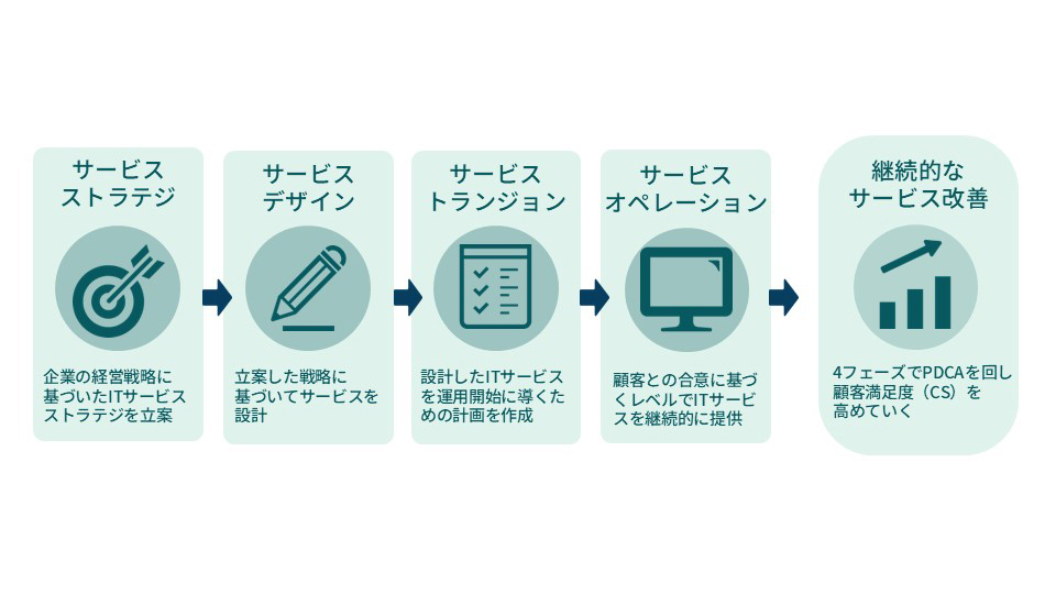 ITILとは？