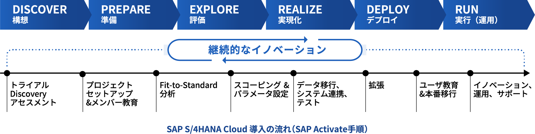 SAP S/4HANA Cloud 導入の流れ(SAP Activate手順)