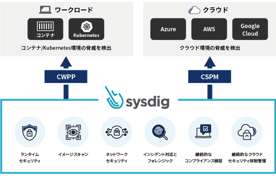 【コンテナセキュリティサービス】コンテナ環境における総合セキュリティソリューション Sysdig Secure 導入支援サービス